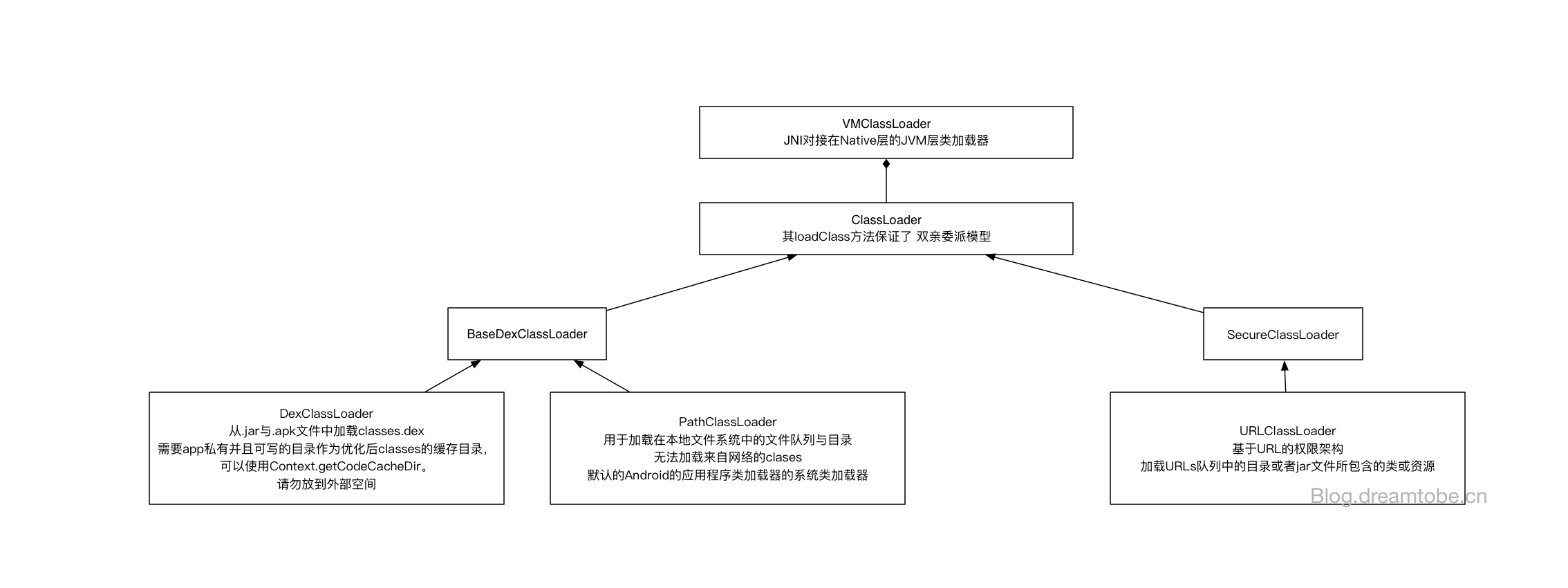 Android类加载器