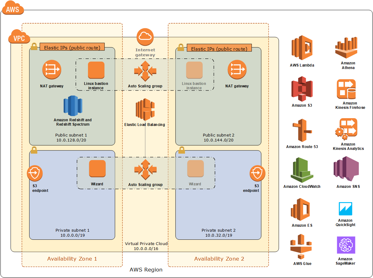 Quick Start architecture for data lake foundation on AWS