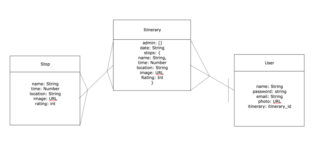 Initial ERD