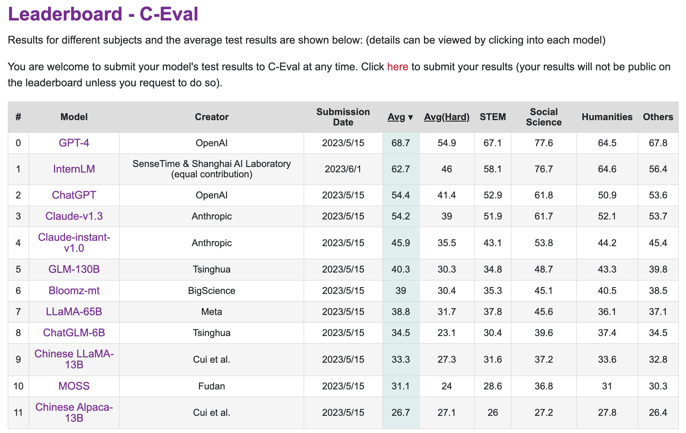 C-Eval leaderboard