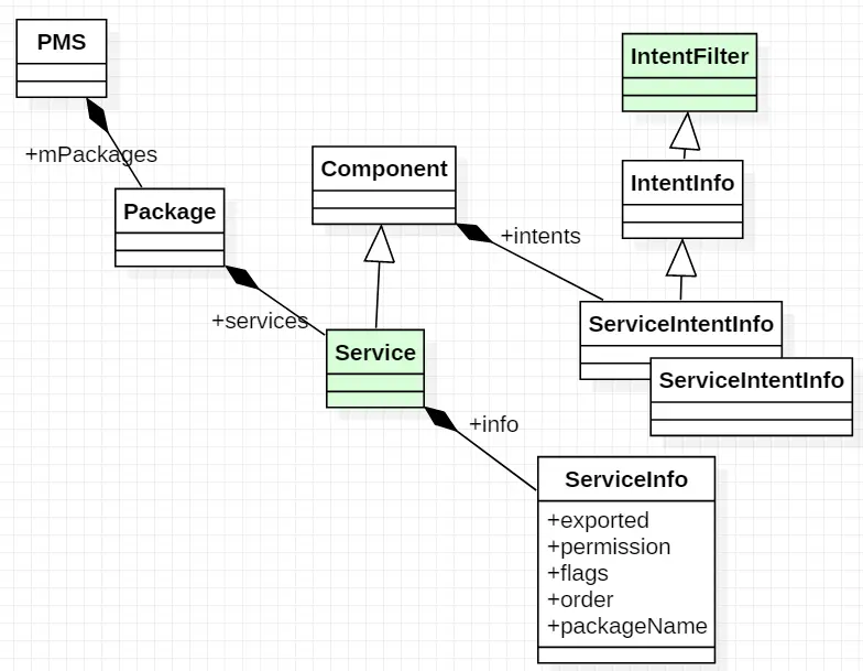 图1 service在pkms中的数据类型