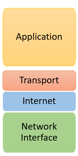 TCP/IP model