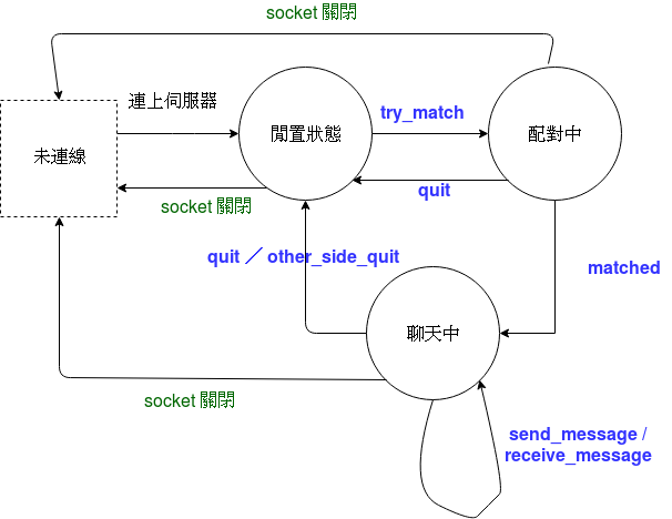 MP4 客戶端用戶狀態機