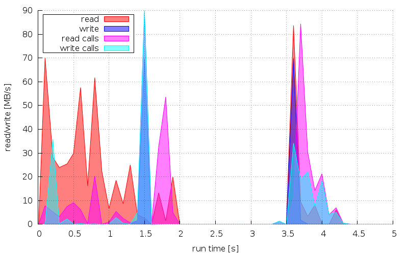 firefox IO usage