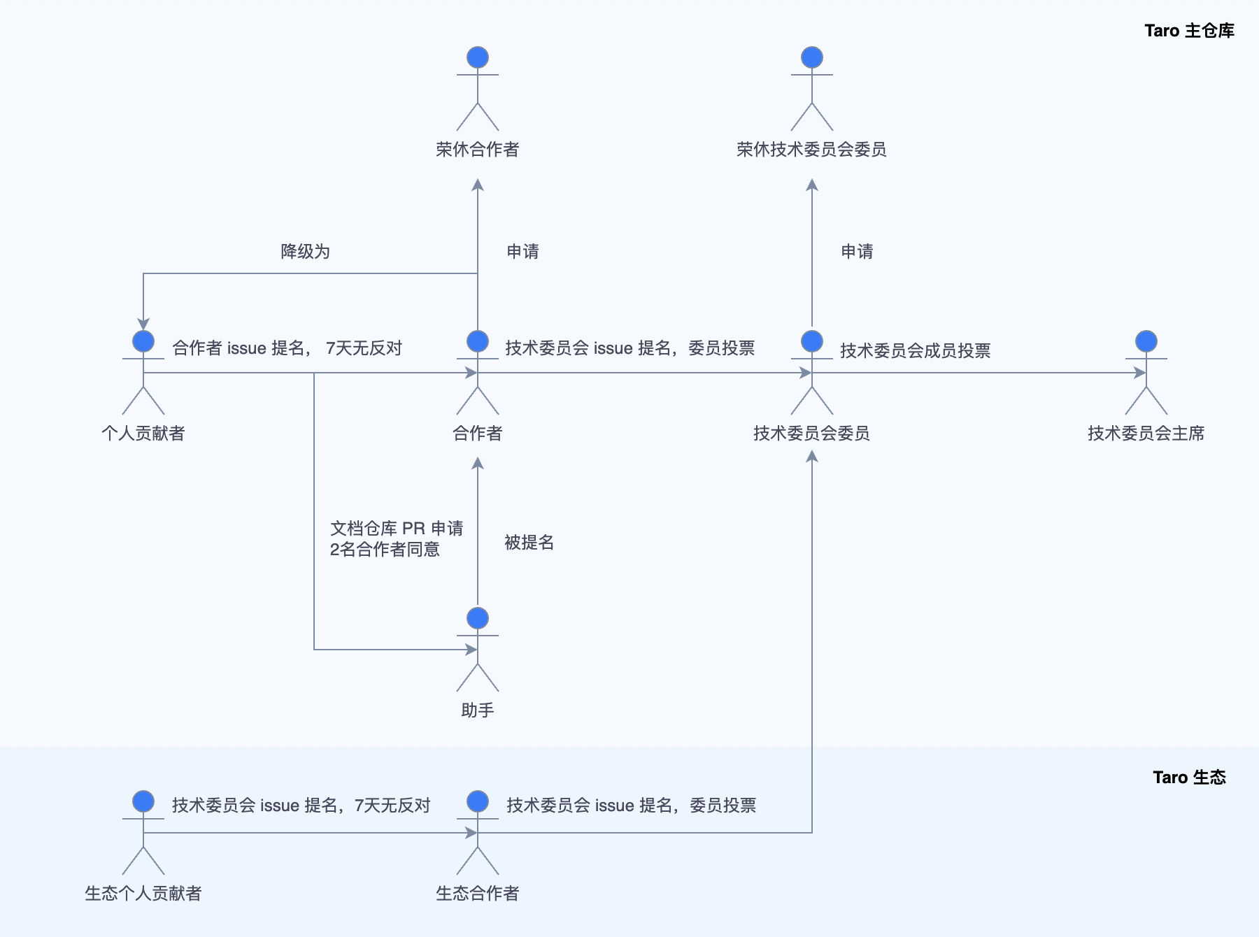 晋升角色路线图