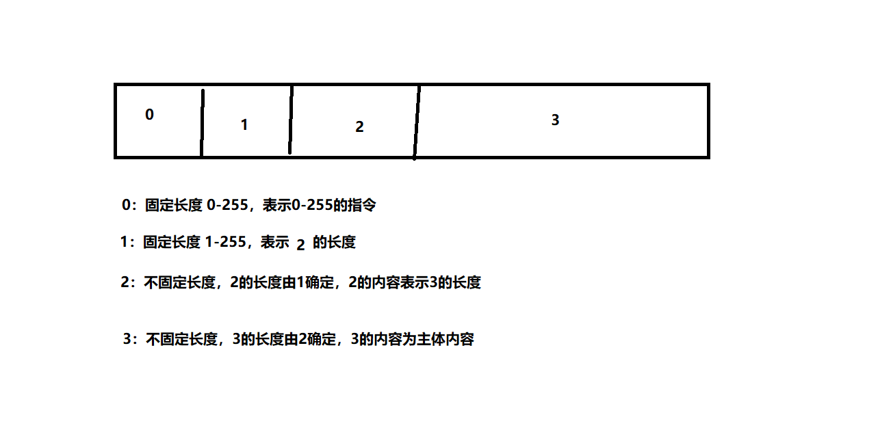 架构通讯使用的数据封包协议示意图