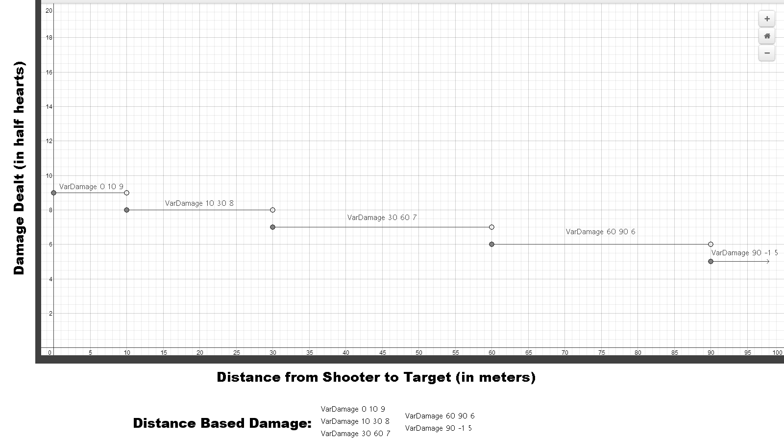 distance based damage graph