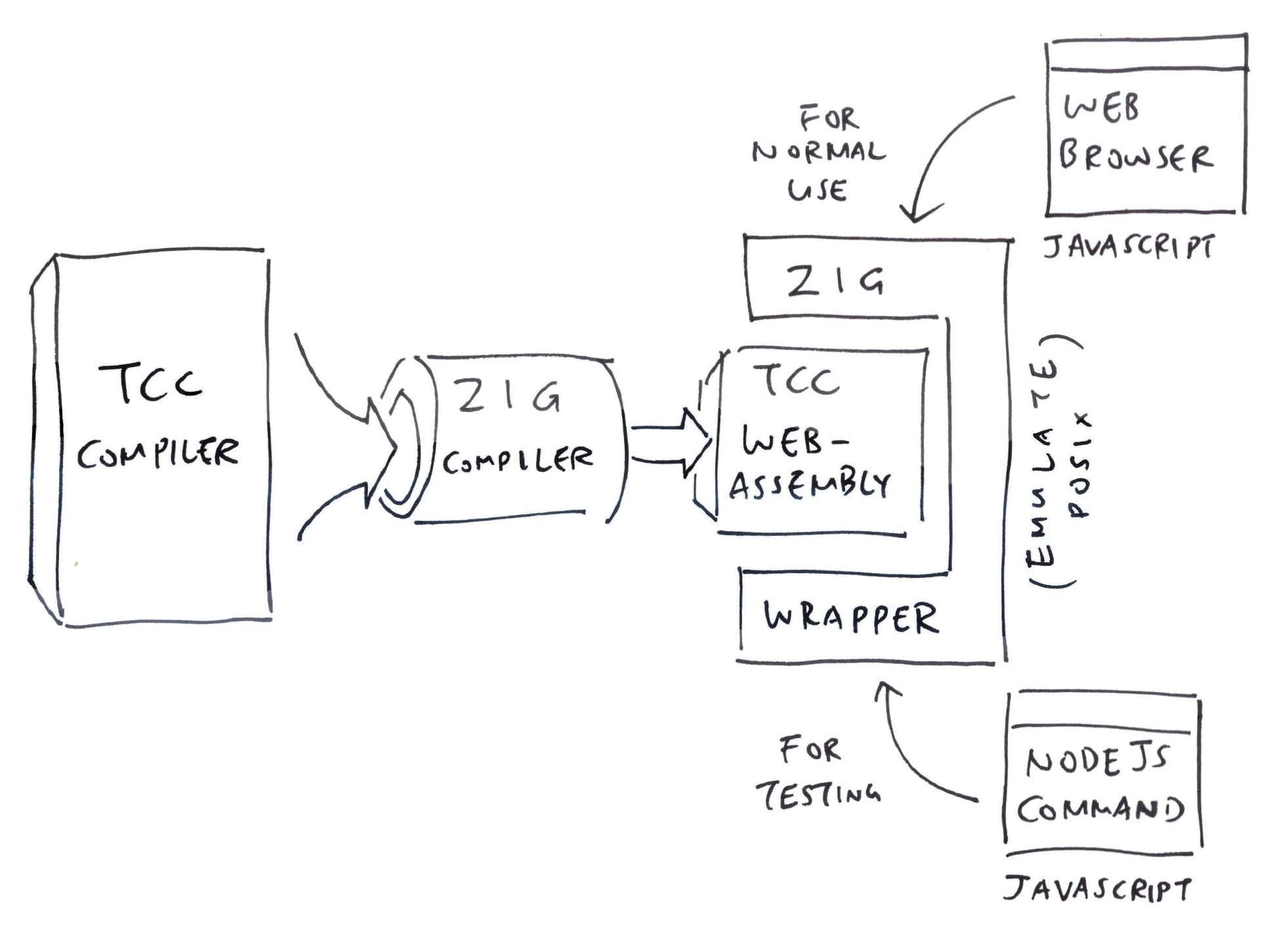 Compile TCC to WebAssembly with Zig Compiler