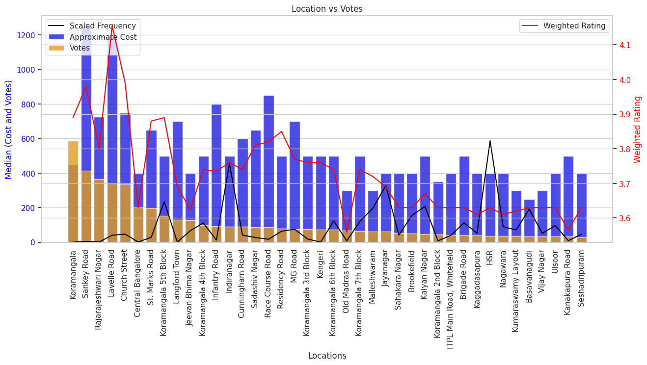 Location vs Votes Chart