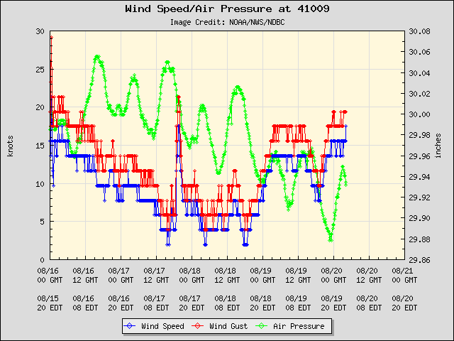 https://www.ndbc.noaa.gov/plot_wind_pres.php?station=41009&uom=E&time_diff=-4&time_label=EDT" alt="41009" width="640" height="480"