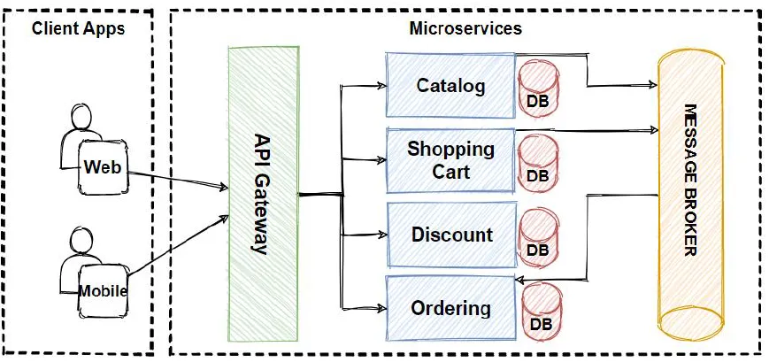 API Gateway Diagram