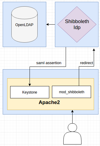 Containers Schema