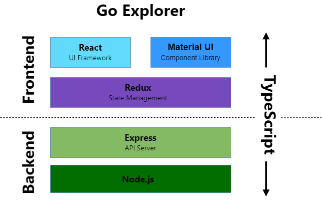 go-explorer-arch