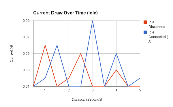 Current draw idling