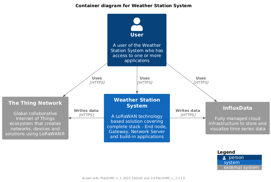 Context diagram for Weather Station System