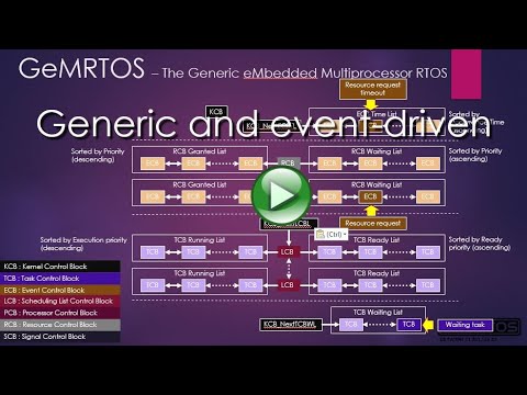 GeMRTOS Hybrid partition scheduling