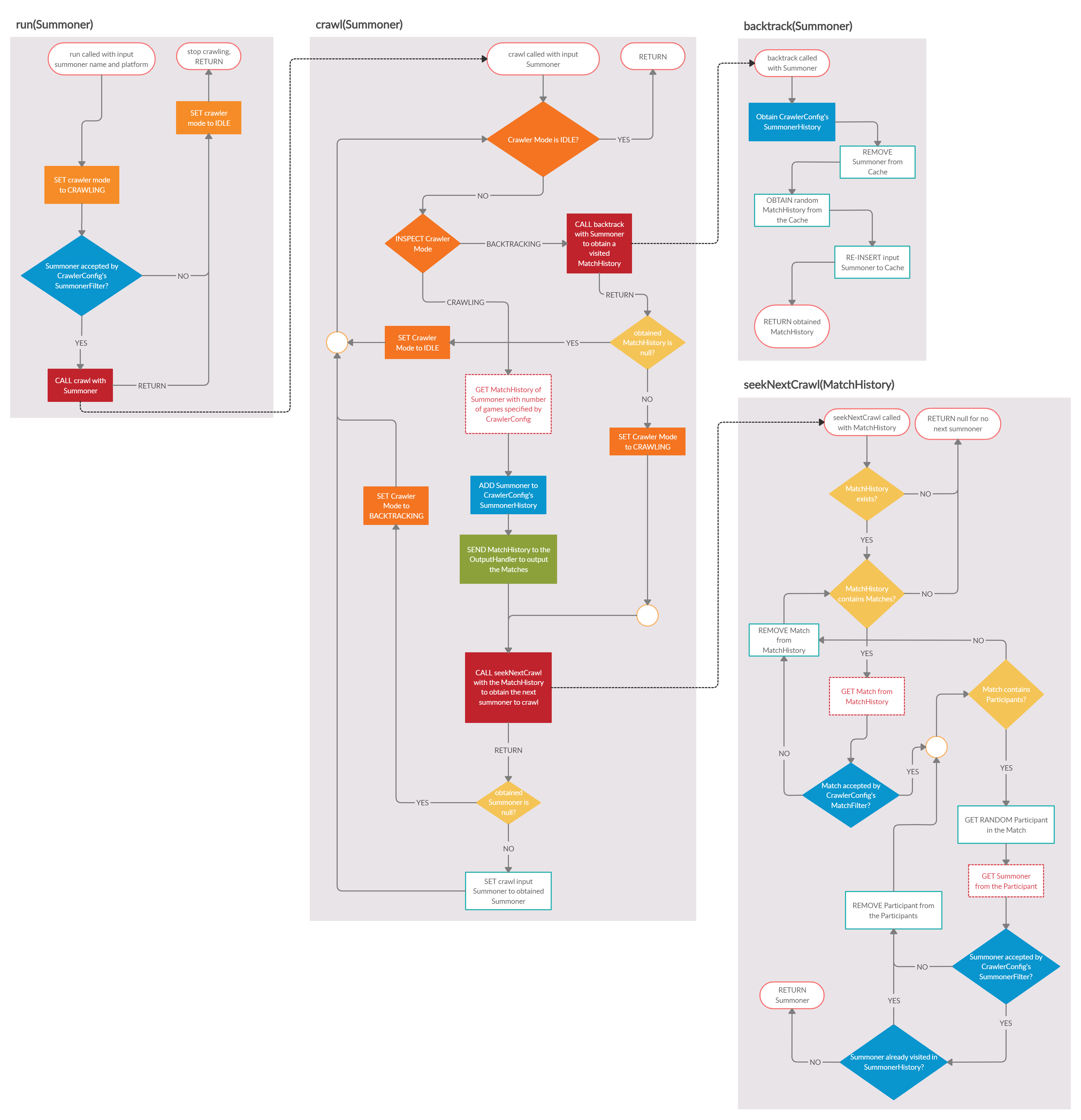 Crawler Flowchart