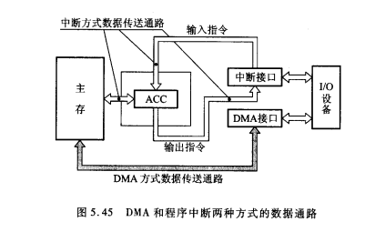 DMA和中断方式的数据通路差异