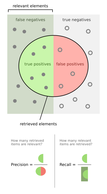 Precision and recall