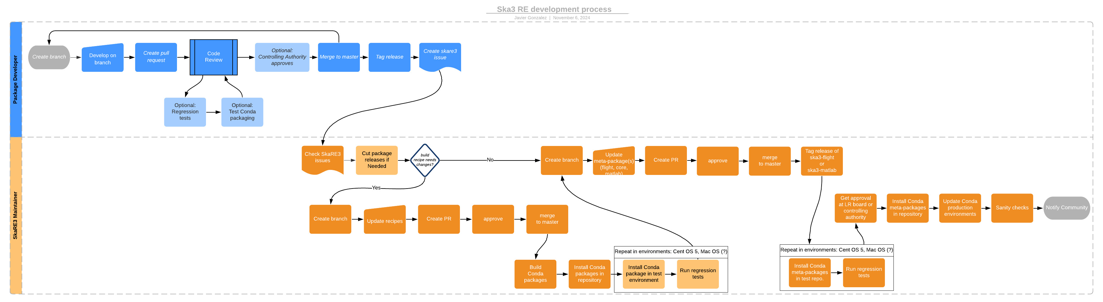 Skare3 package flowchart