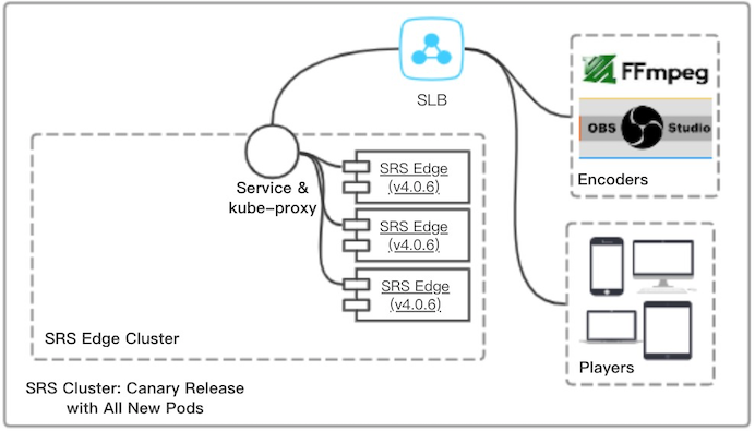 ACK: SRS Cluster Canary Release with All New Pods