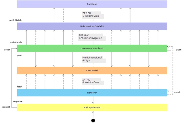 Webino Platform Data Flow