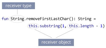 Extension functions