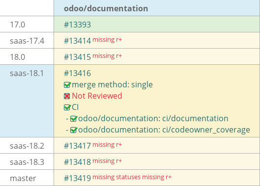 Pull request status dashboard