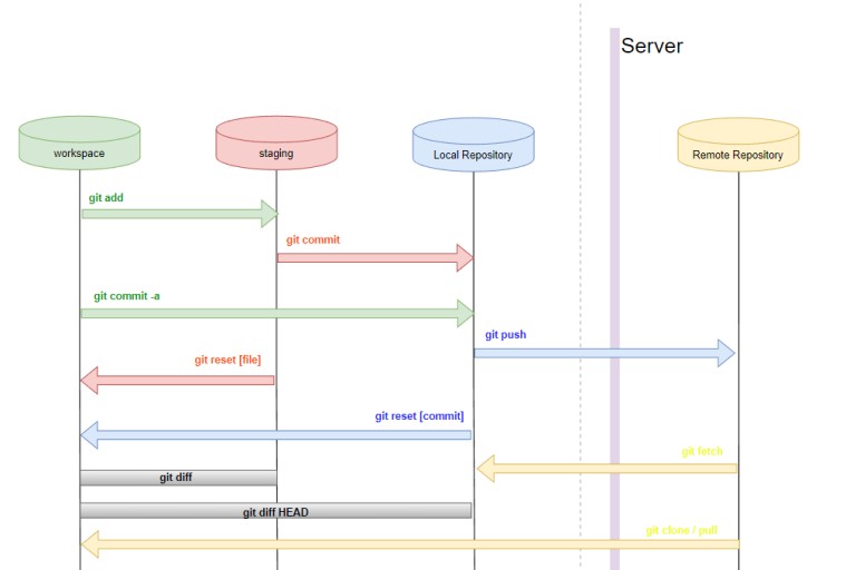 workflow of Git