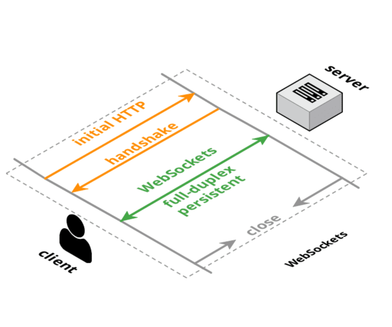 websockets