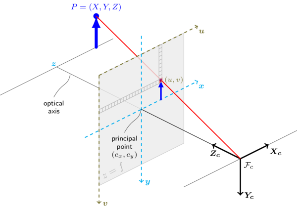 Calibration Principle