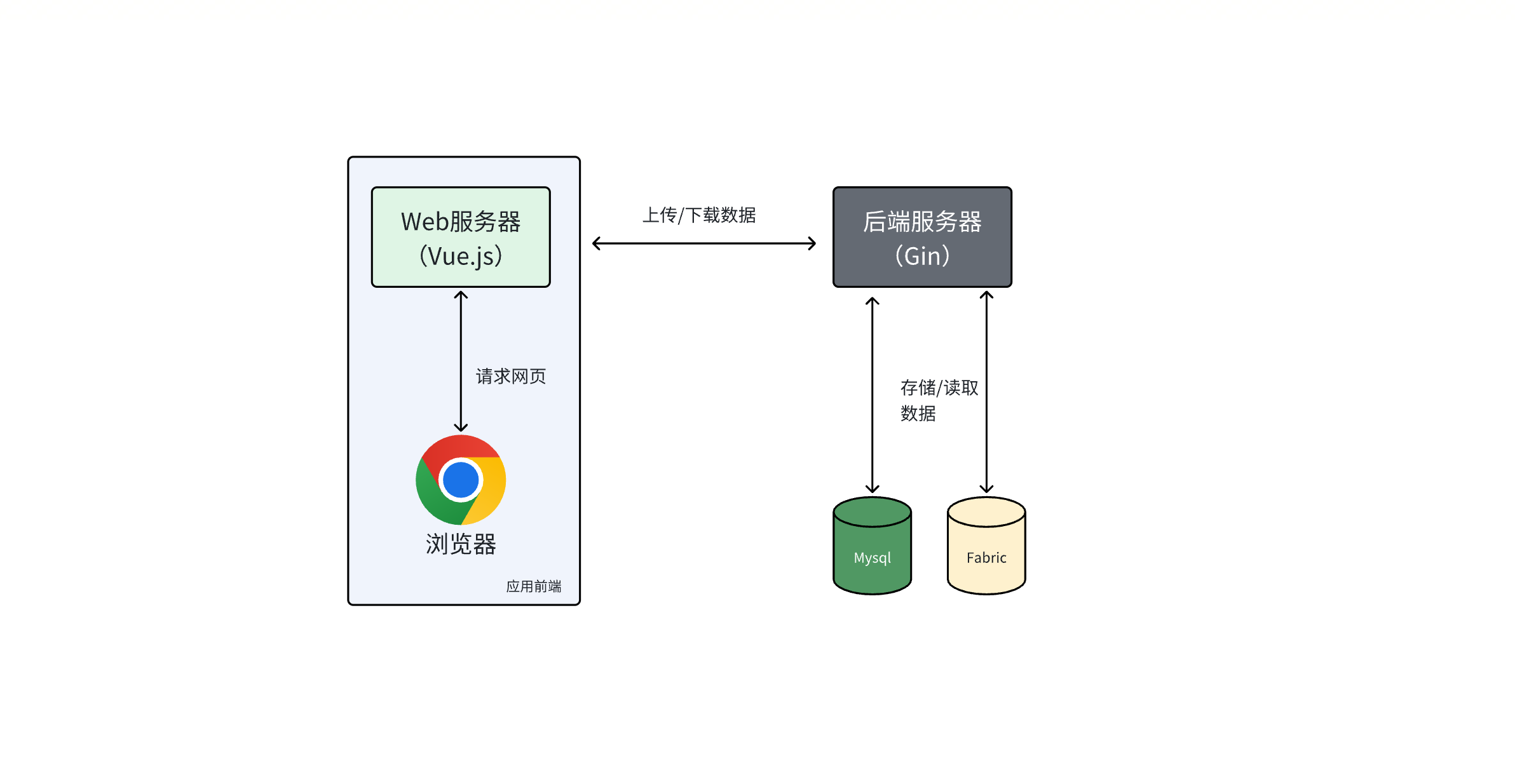 项目系统架构图