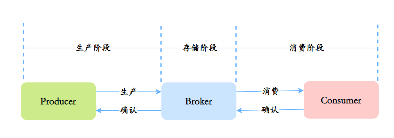 消息传递三阶段