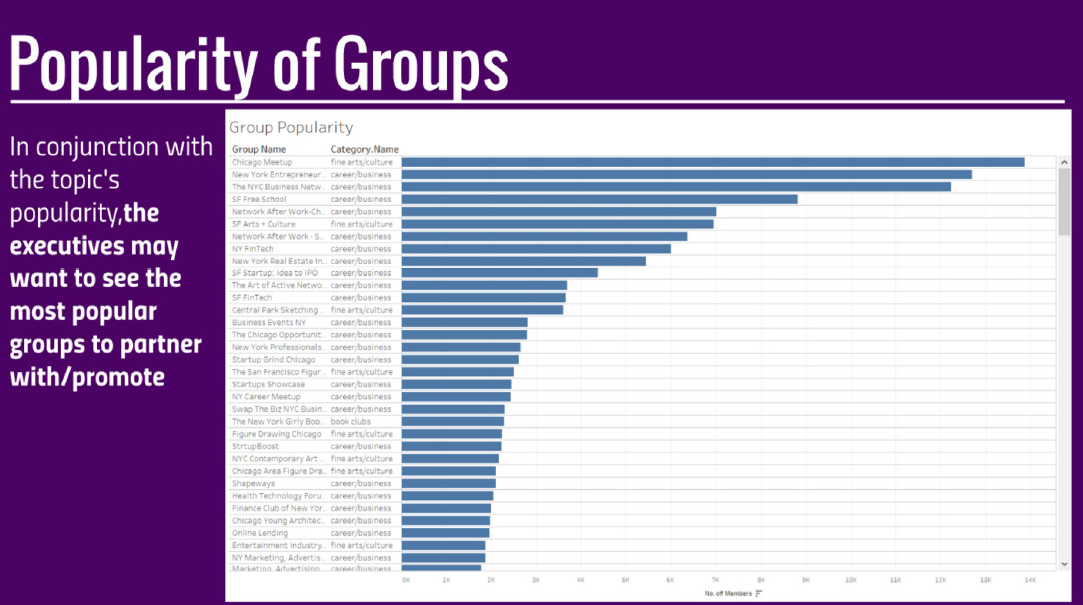 Popularity of Groups