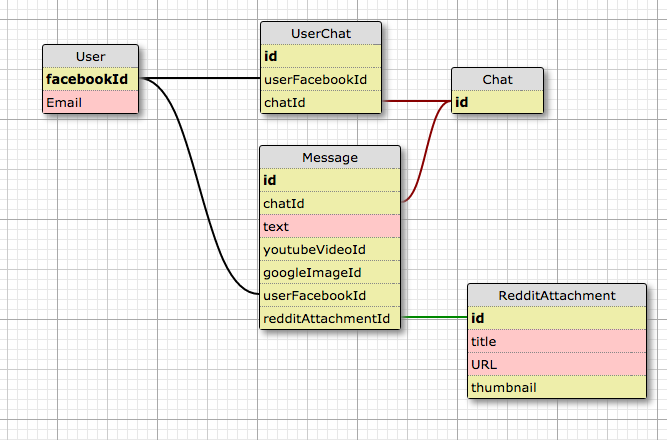 database schema