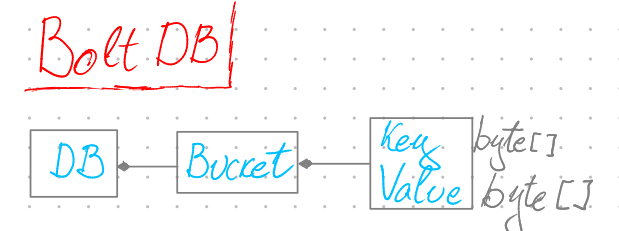 NoSql BoltDB