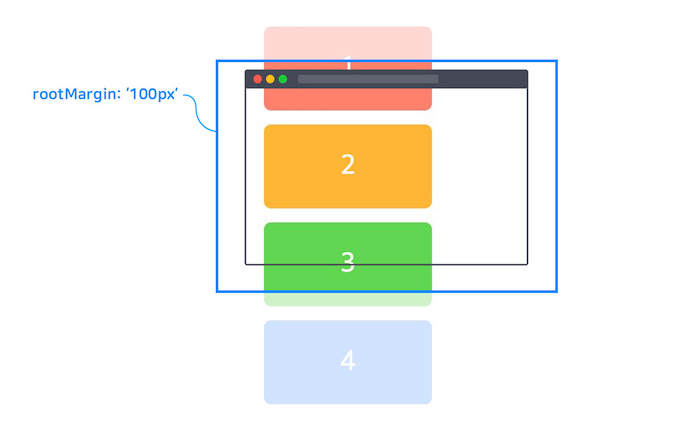 https://heropy.blog/images/screenshot/intersection-observer/intersection-observer-root-margin+100.jpg