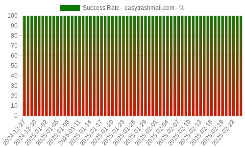 Success Rate for easytrashmail.com