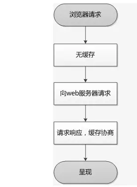 没有缓存的时候