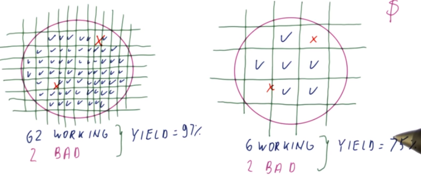 Fabrication Yield