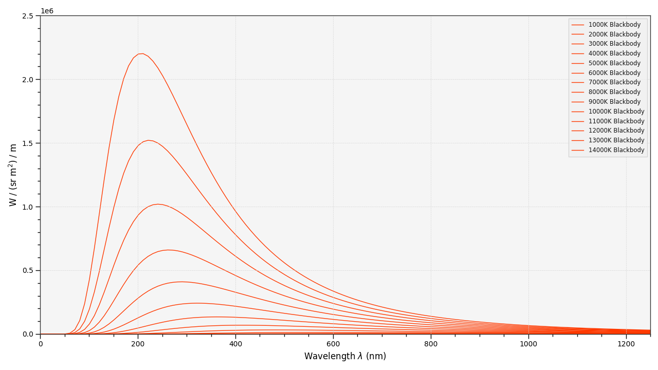 https://colour.readthedocs.io/en/develop/_images/Examples_Plotting_Blackbodies.png