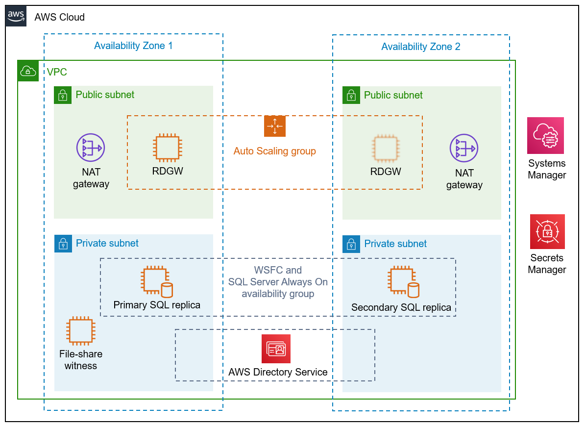 Quick Start architecture for SQL Server on AWS