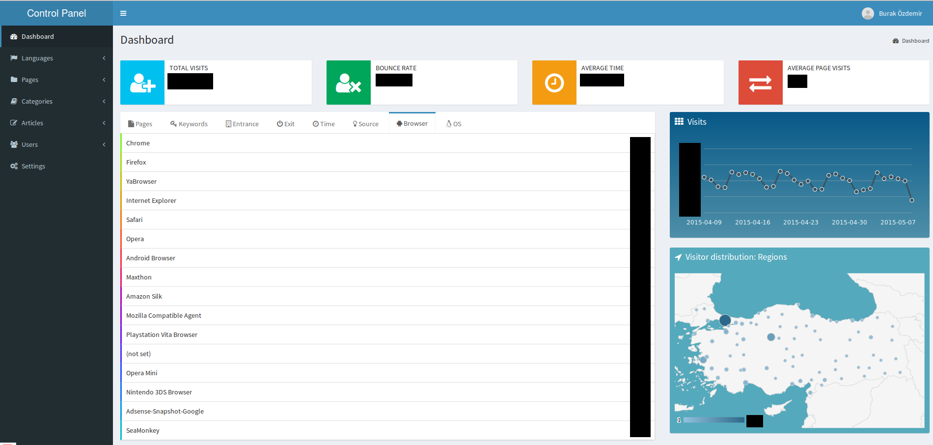 Admin dashboard