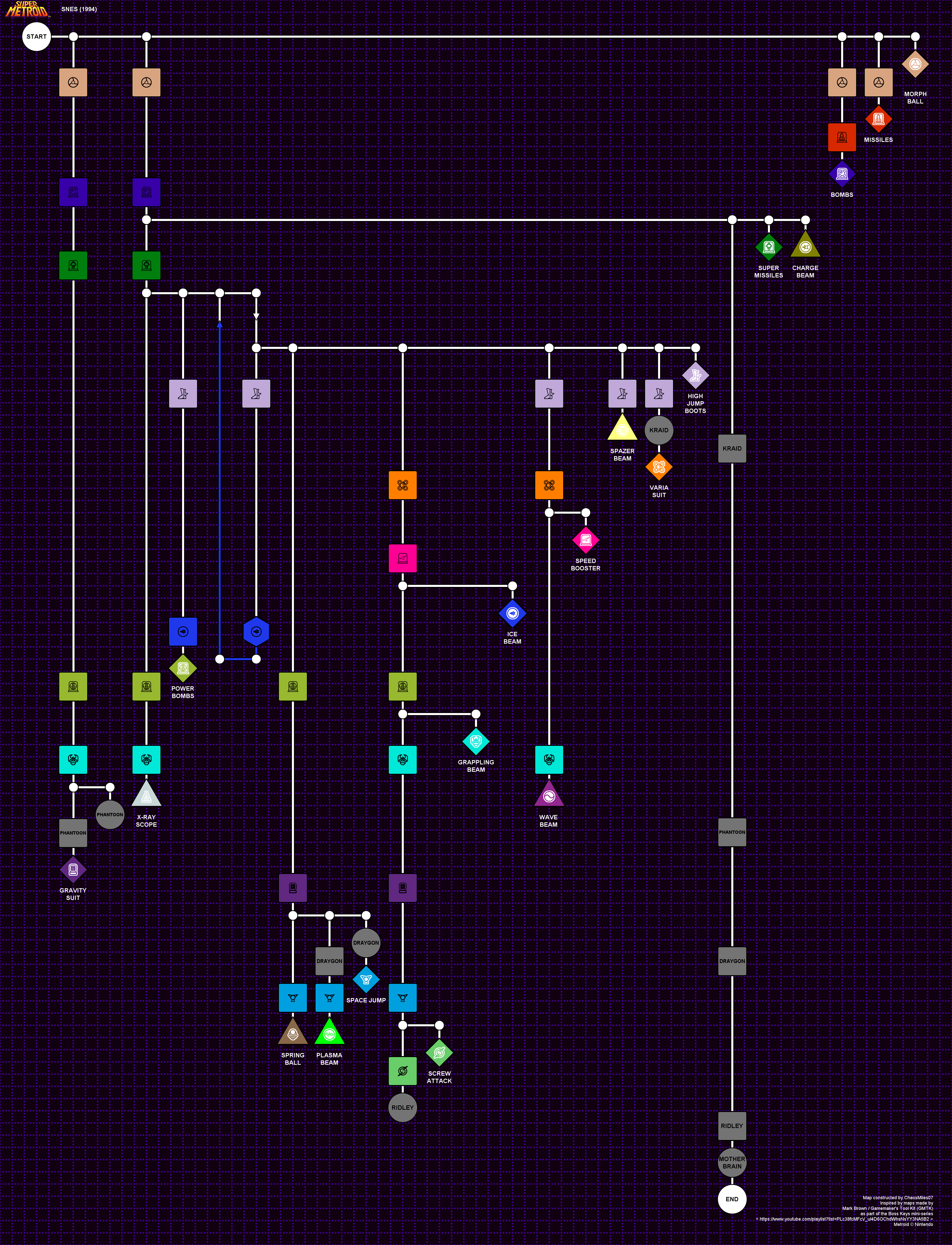 Dependency chart for Super Metroid upgrades and major goals