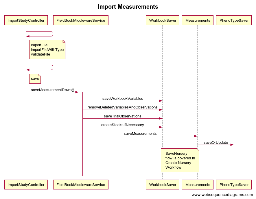 Import Measurements