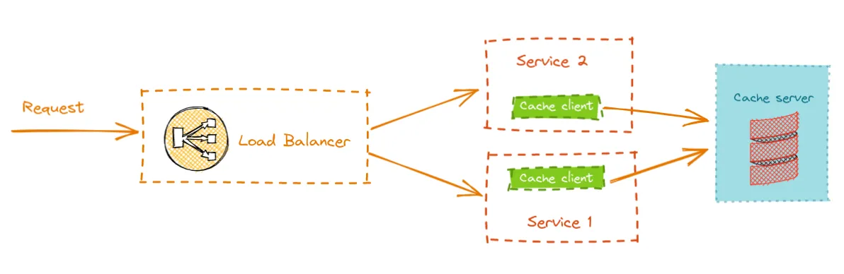 Embedded distributed Cache