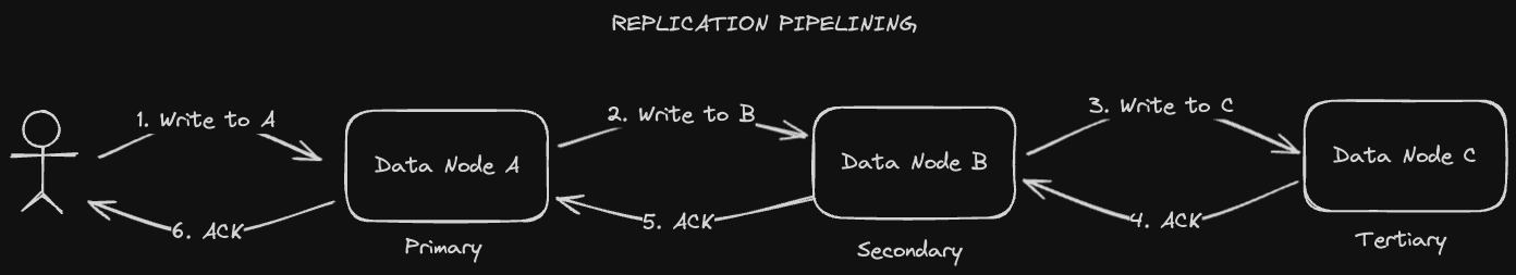 replication-pipelining