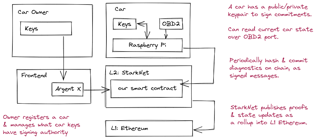 Design diagram