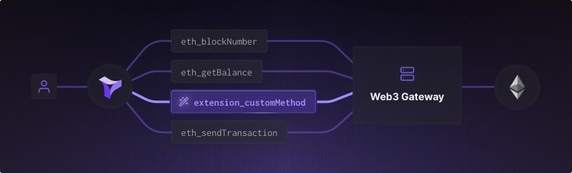 tenderly-node-extensions