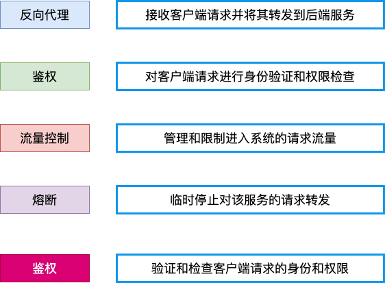 网关能干嘛